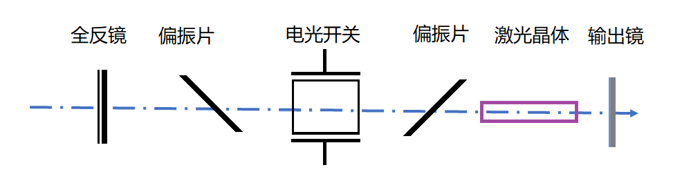 激光諧振電光調Q